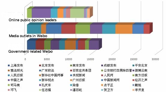 Mensajes publicados en Sina Weibo por líderes de la opinión pública, webs de noticias controladas por el estado y agencias gubernamentales de agosto a octubre de 2013.