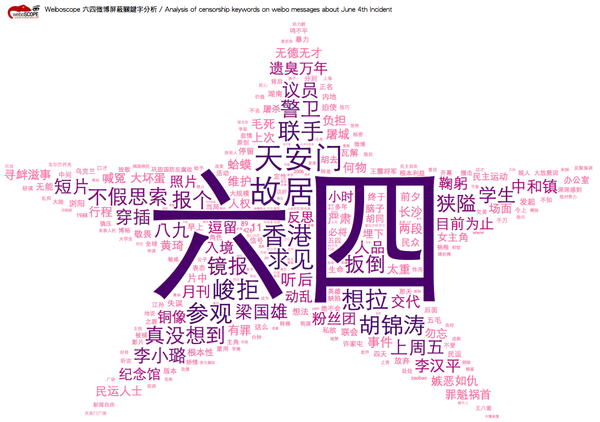 The Weiboscope project collected a large number of censored tweets in Sina Weibo, analyzed the censored terms and visualized them into a star-shaped word cloud. 