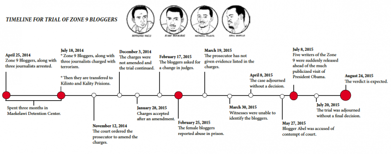 Timeline of Zone9 case by Endalk Chala.